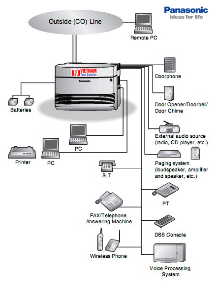 Khả năng kết nối của tổng đài panasonic giá rẻ KX-TES824