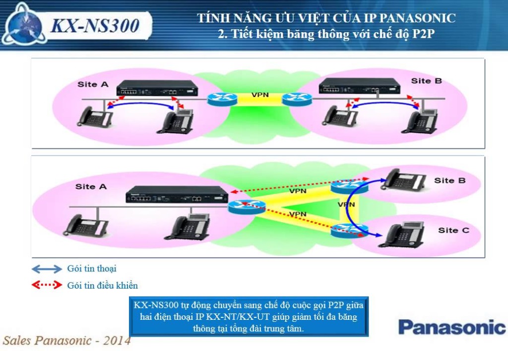 Phương thức kết nối tiện lợi của tổng đài KX-NS300 chính hãng vctel