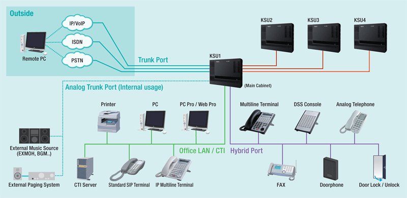 Tổng đài NEC SL1000-16-48 có thể kết nối 48 máy nhánh giúp cho thuận tiện liên lạc