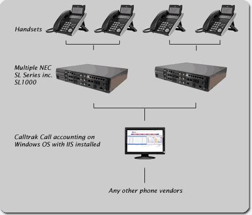 Hệ thống kết nối với tổng đài NEC SL1000 vctel