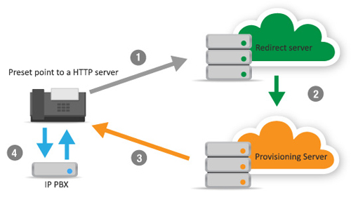 Sơ đồ Lập trình tổng đài điện thoại IP vctel