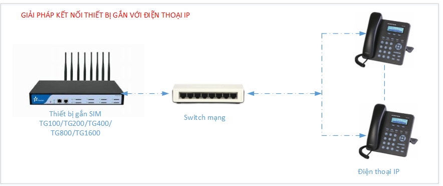 Kết nối với điện thoại IP, vctel