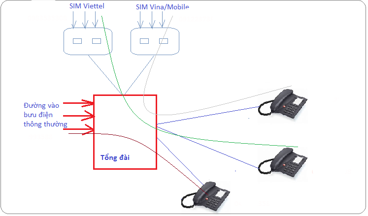 Thiết bị cắm sim SMG4008 giao tiếp 8 SIM vctel