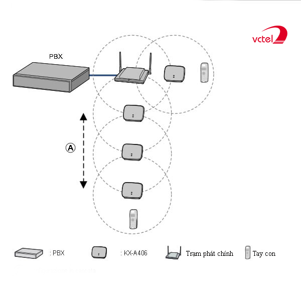 Sơ đồ kết nối của trạm thu phát sóng Panasonic KX-A406 vctel