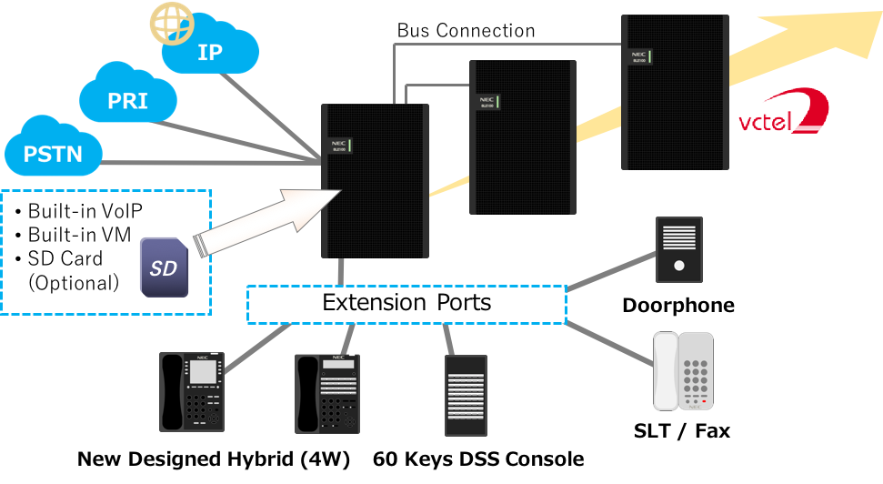 Nec SL2100 có thể mở rộng và kết nối linh hoạt vctel